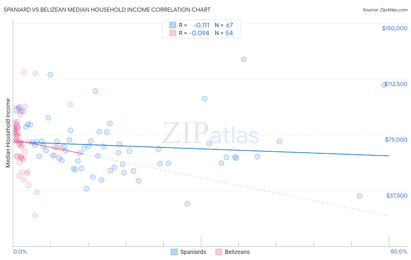 Spaniard vs Belizean Median Household Income