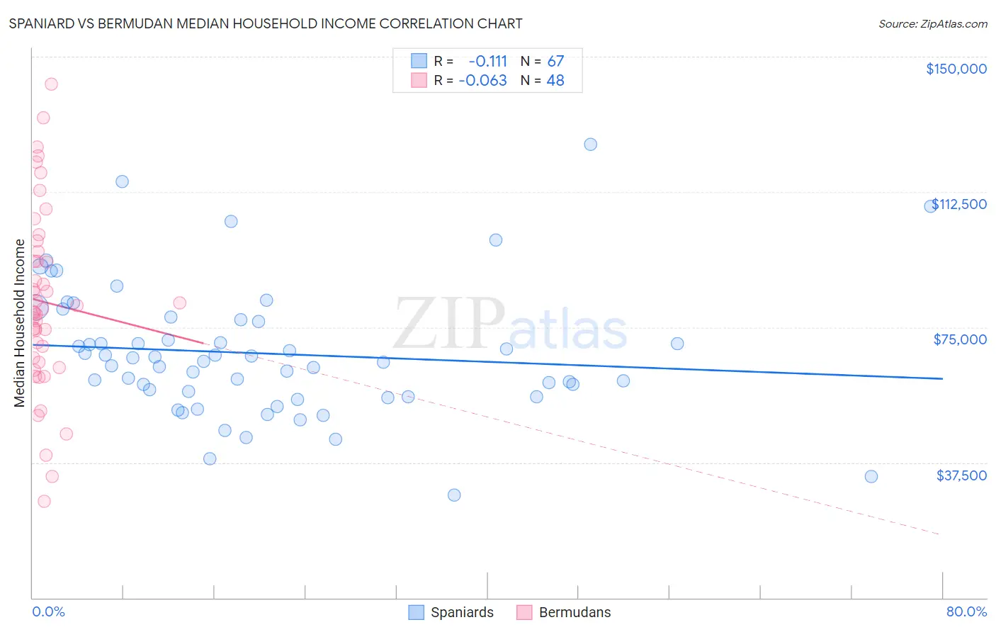 Spaniard vs Bermudan Median Household Income