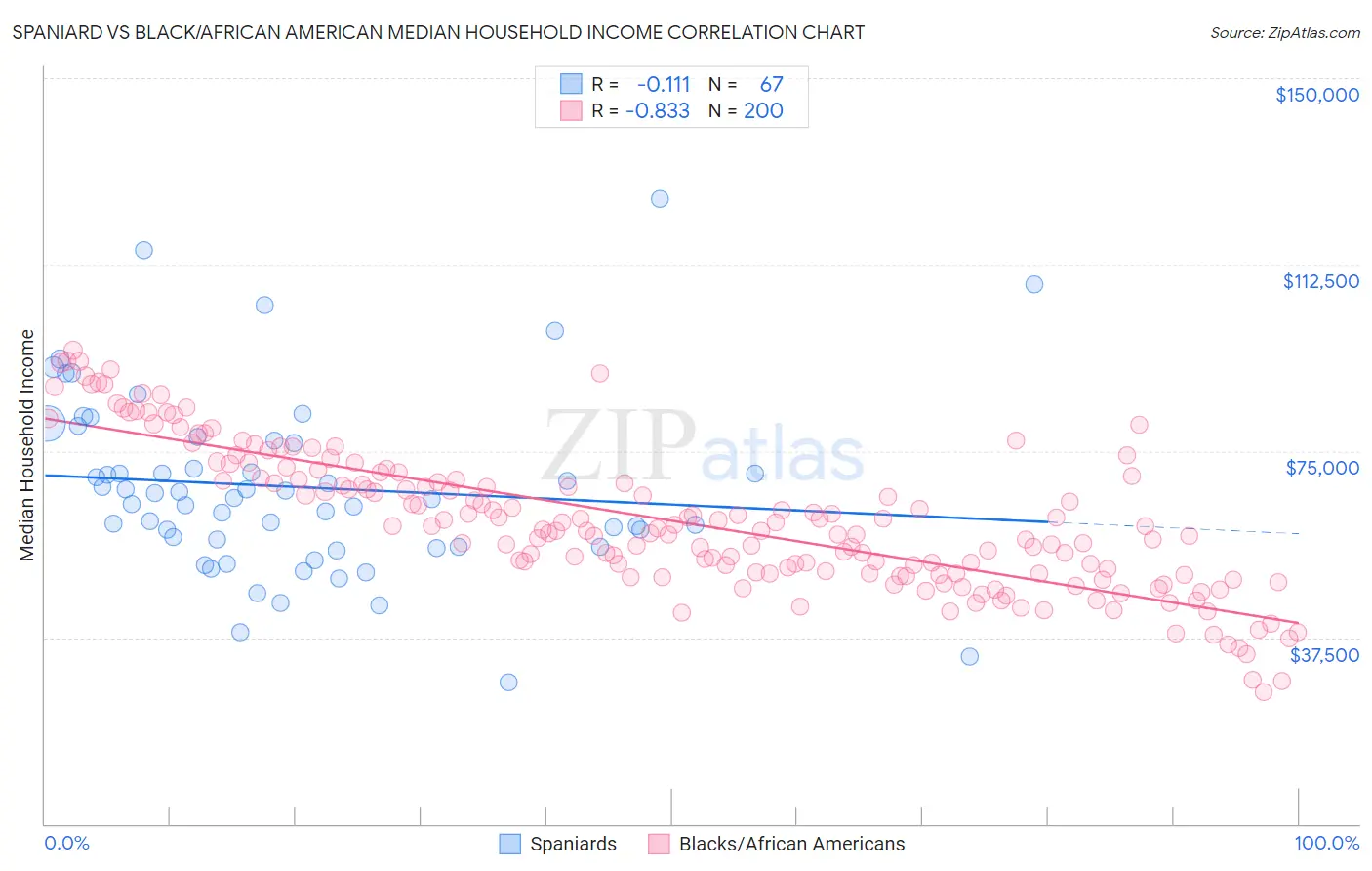 Spaniard vs Black/African American Median Household Income