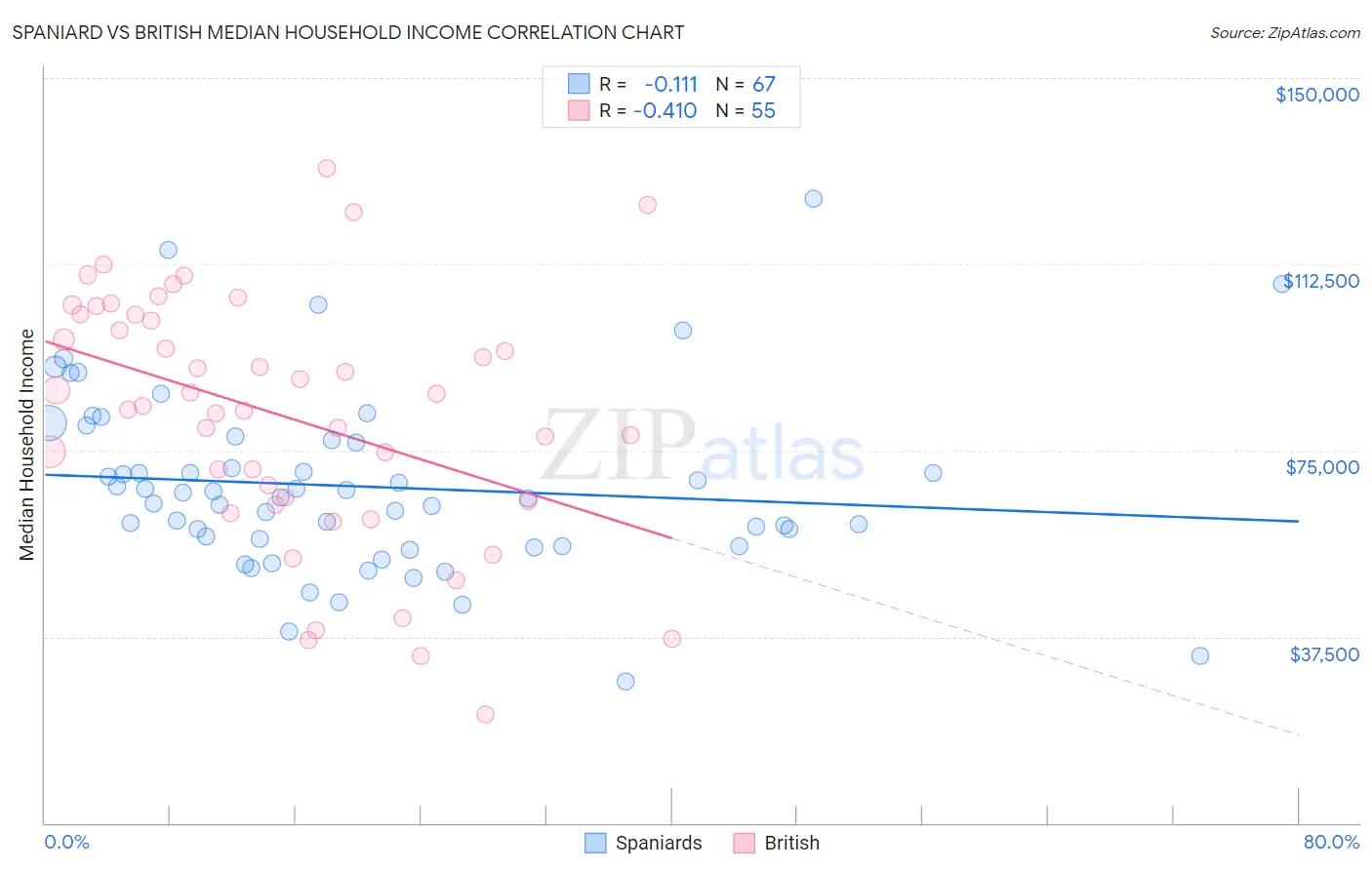 Spaniard vs British Median Household Income