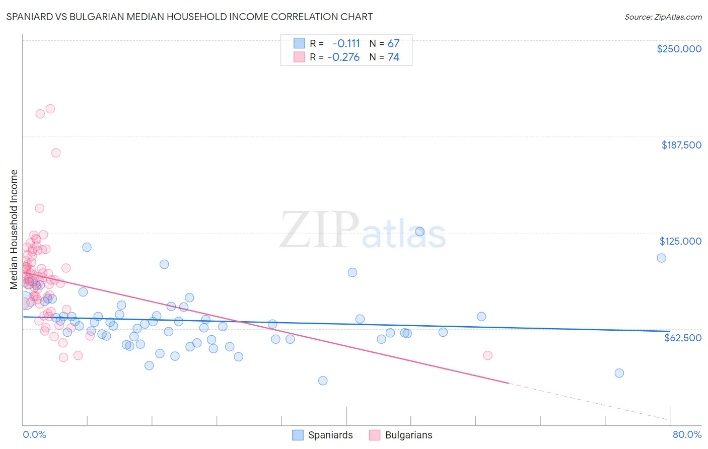 Spaniard vs Bulgarian Median Household Income