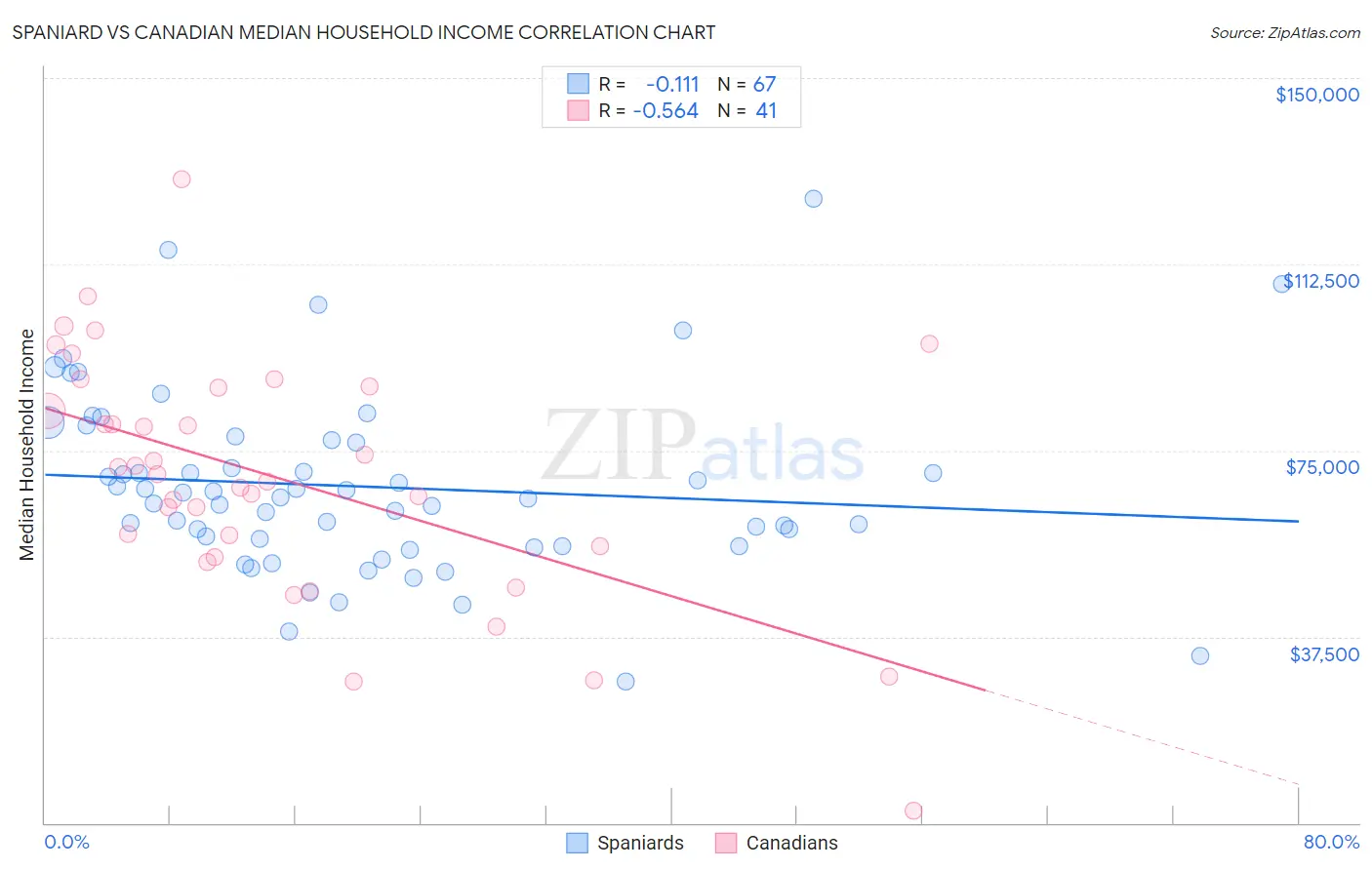 Spaniard vs Canadian Median Household Income