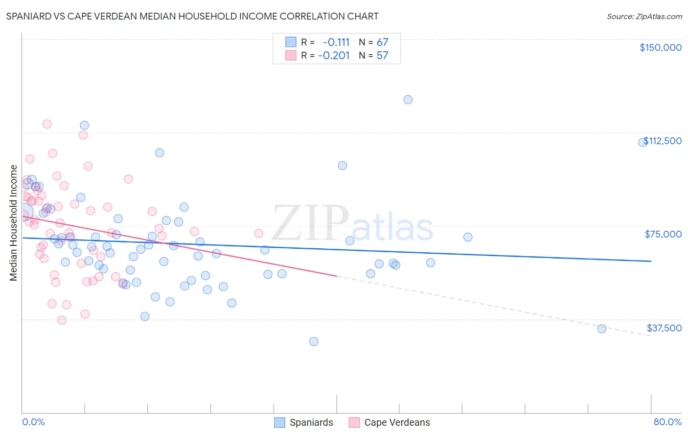 Spaniard vs Cape Verdean Median Household Income
