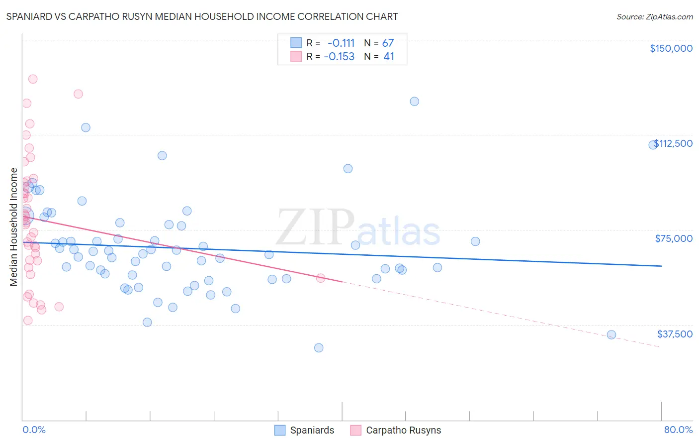 Spaniard vs Carpatho Rusyn Median Household Income