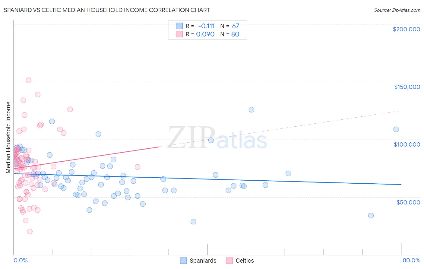 Spaniard vs Celtic Median Household Income