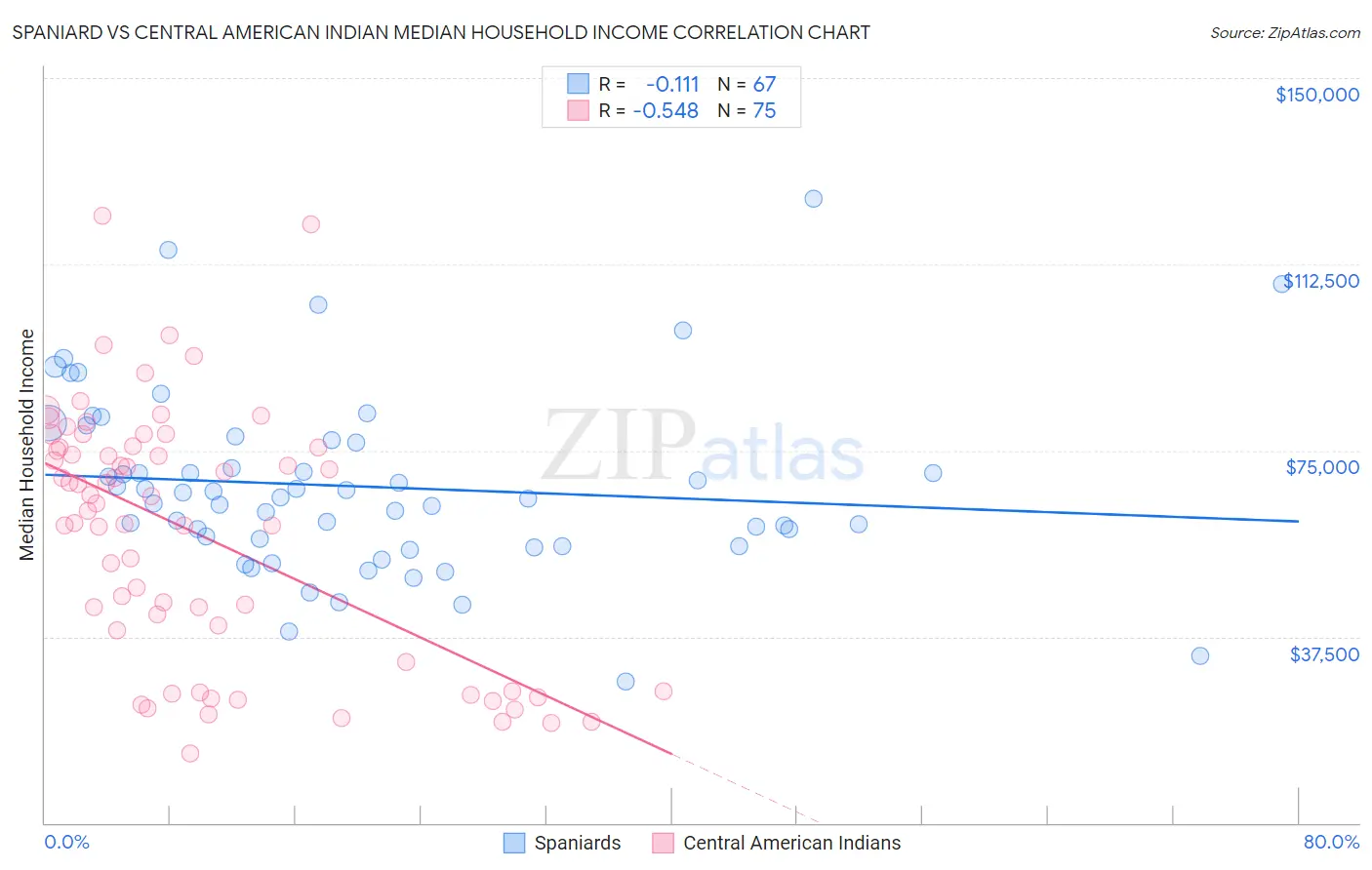 Spaniard vs Central American Indian Median Household Income
