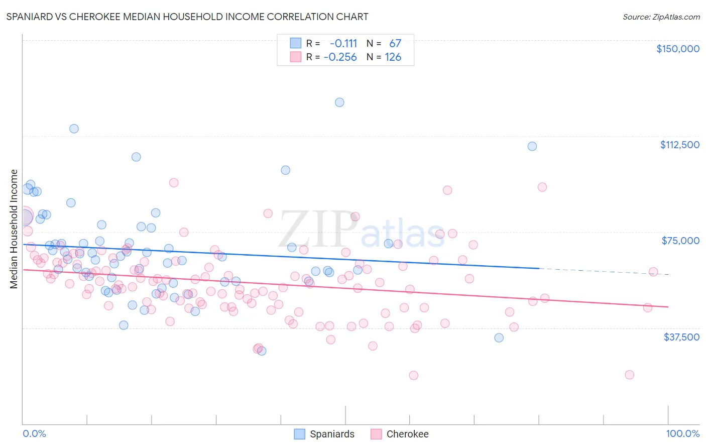 Spaniard vs Cherokee Median Household Income