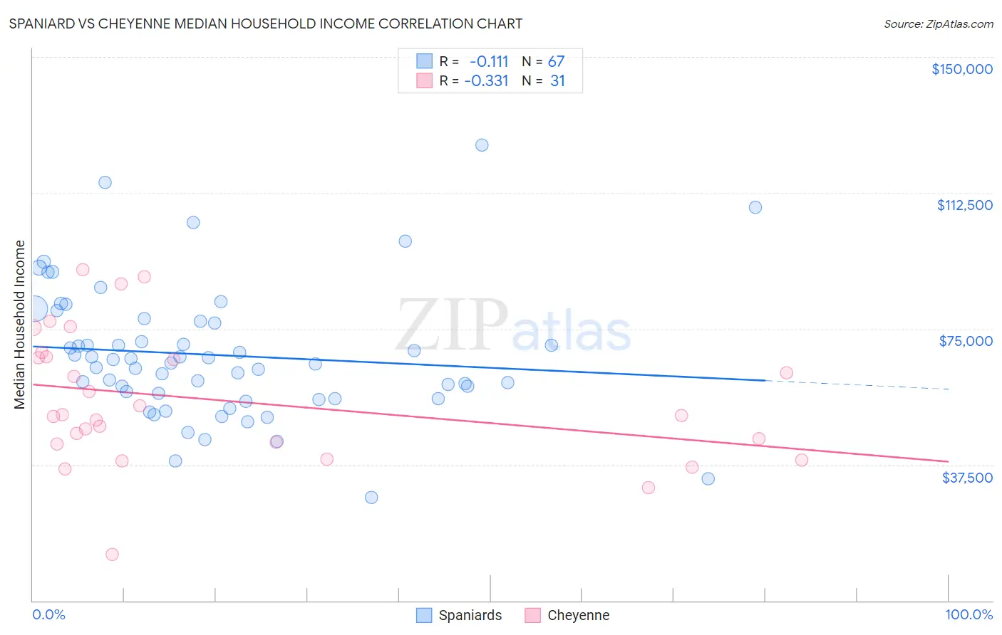 Spaniard vs Cheyenne Median Household Income
