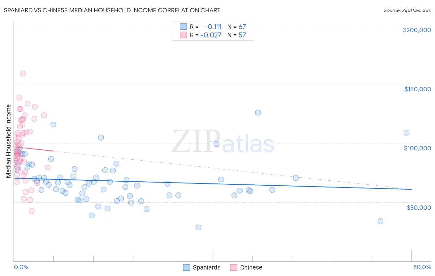 Spaniard vs Chinese Median Household Income
