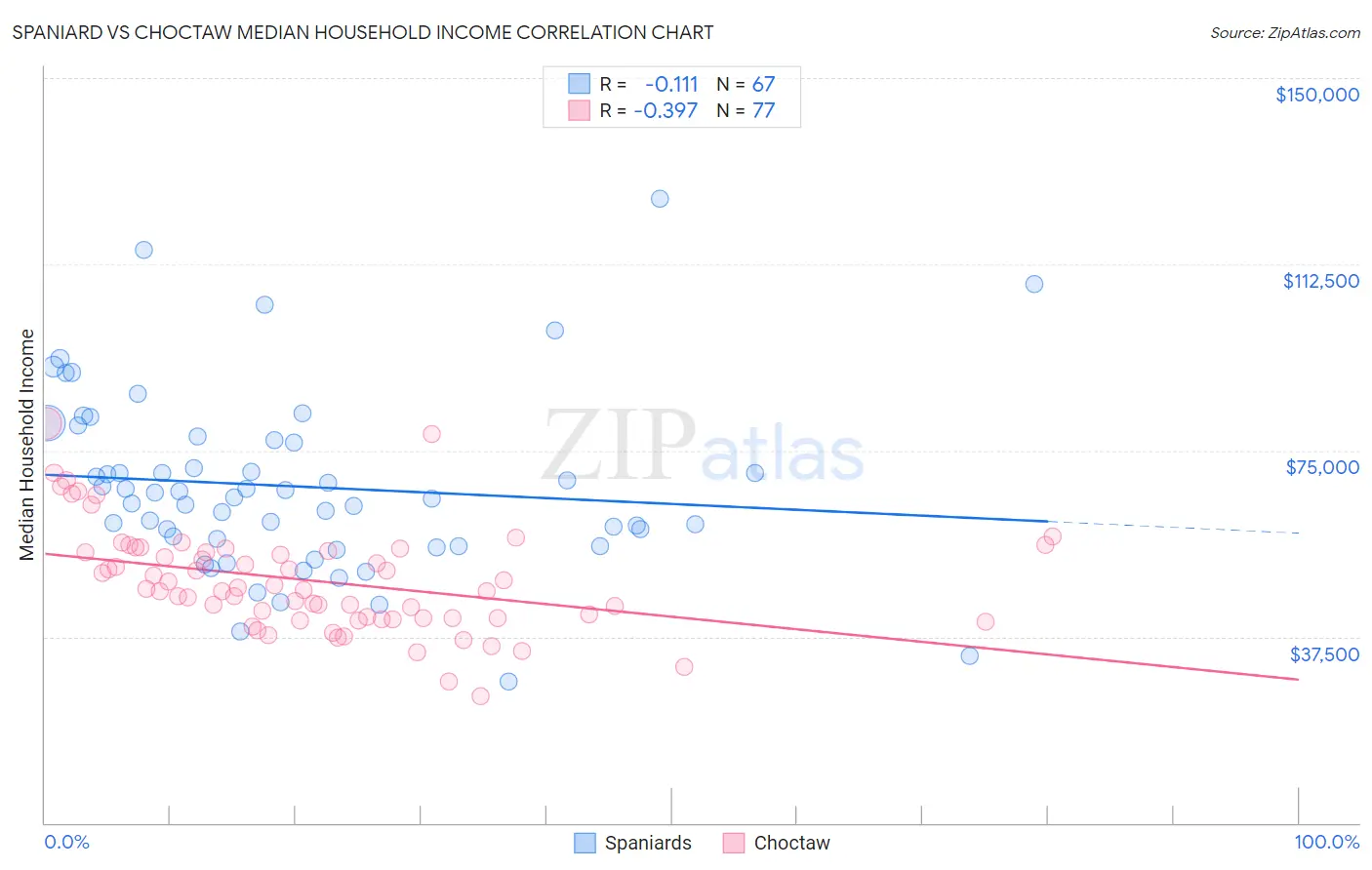 Spaniard vs Choctaw Median Household Income