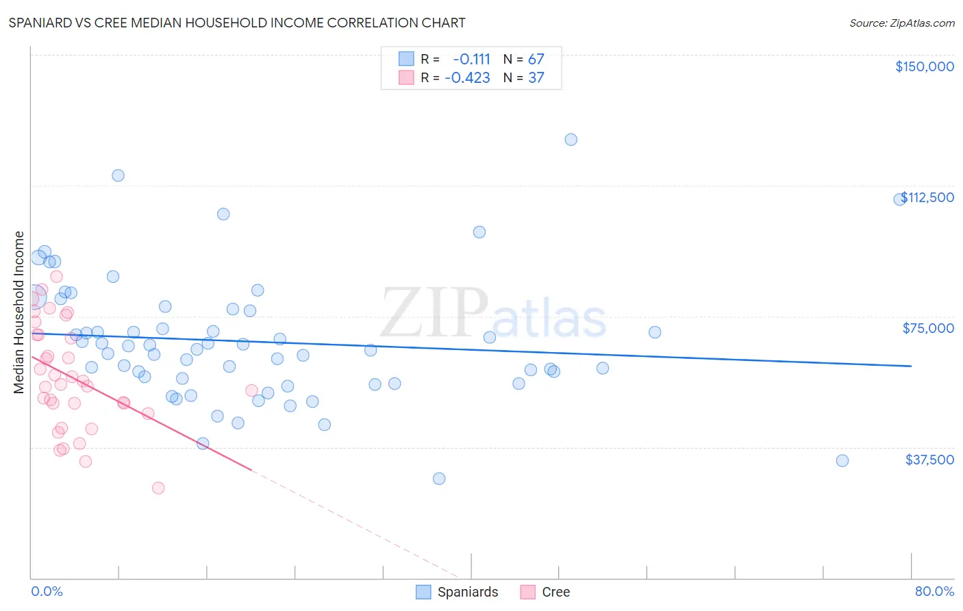 Spaniard vs Cree Median Household Income