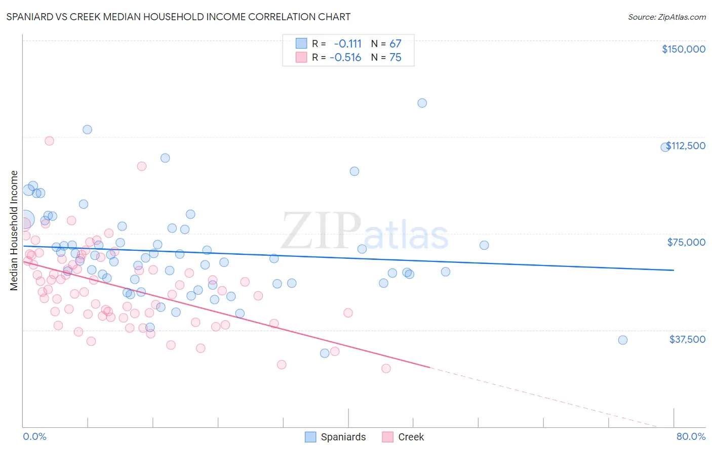 Spaniard vs Creek Median Household Income