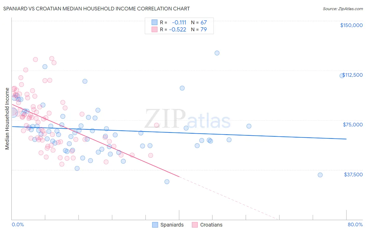 Spaniard vs Croatian Median Household Income