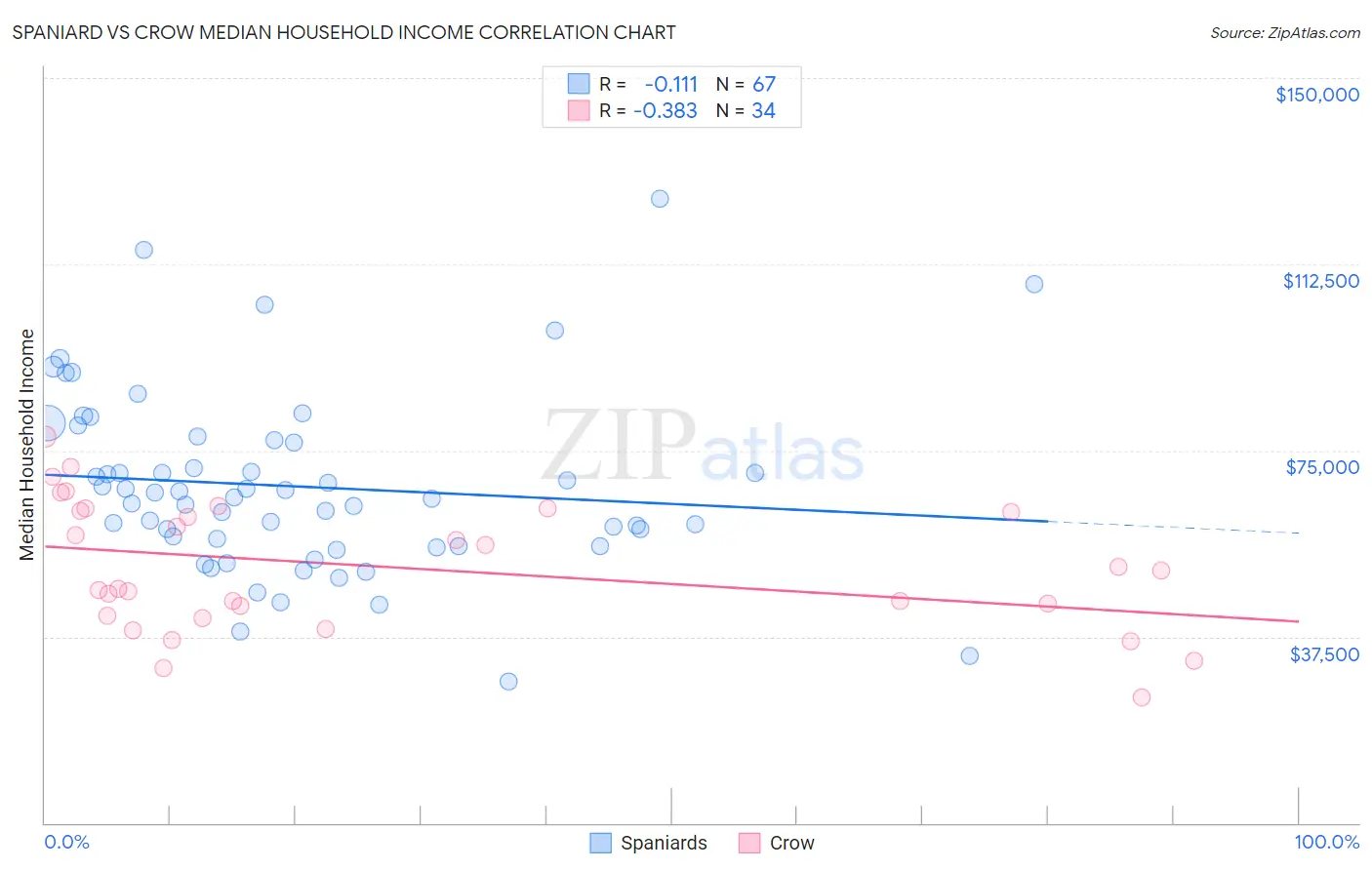 Spaniard vs Crow Median Household Income