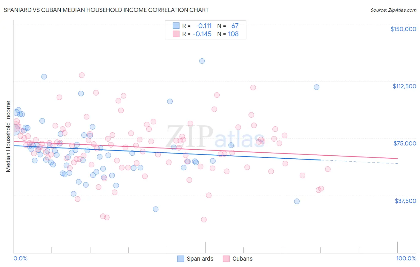 Spaniard vs Cuban Median Household Income