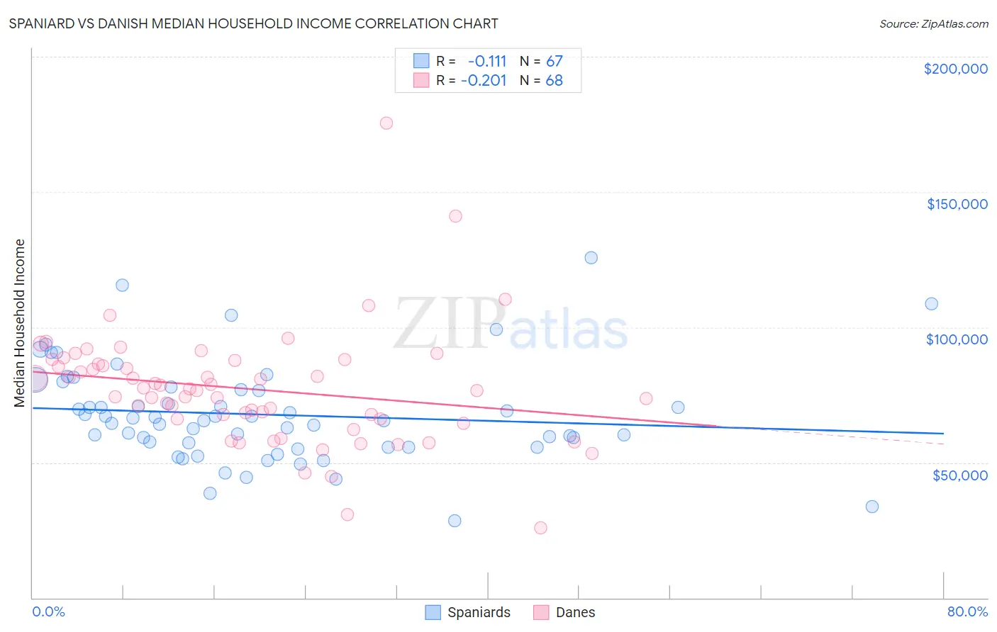 Spaniard vs Danish Median Household Income