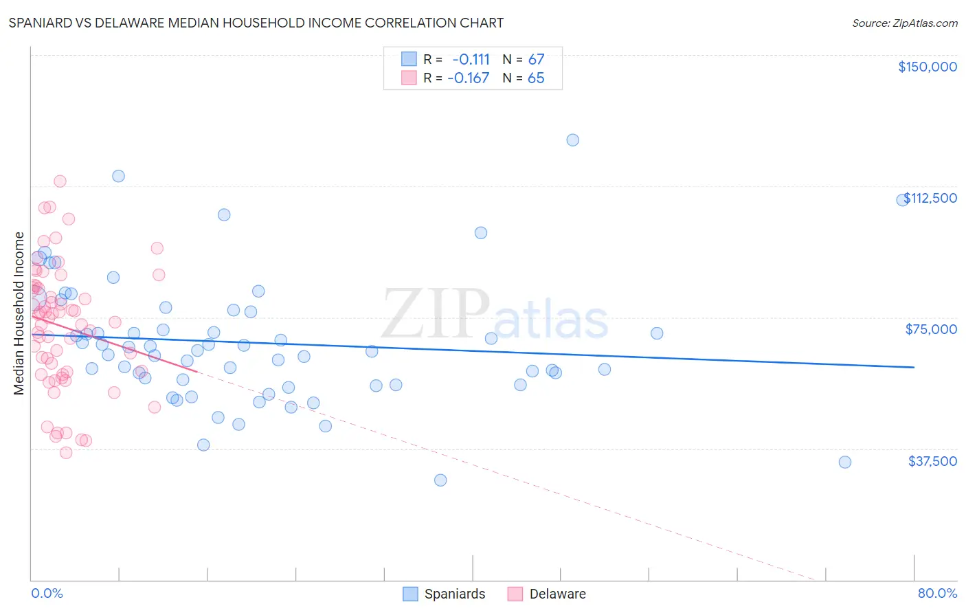 Spaniard vs Delaware Median Household Income