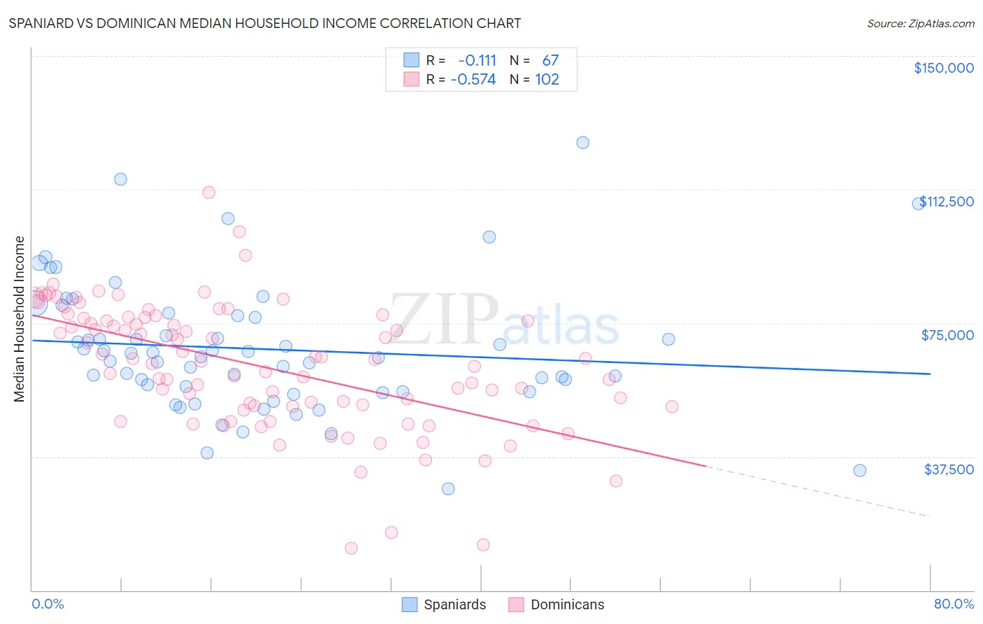Spaniard vs Dominican Median Household Income