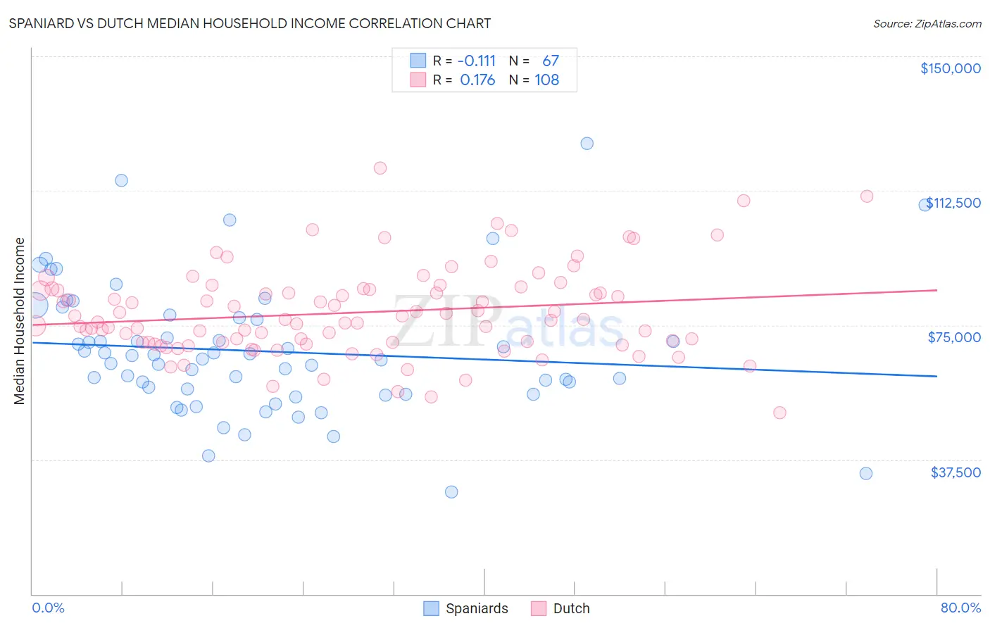 Spaniard vs Dutch Median Household Income