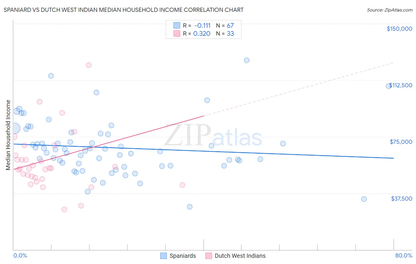 Spaniard vs Dutch West Indian Median Household Income