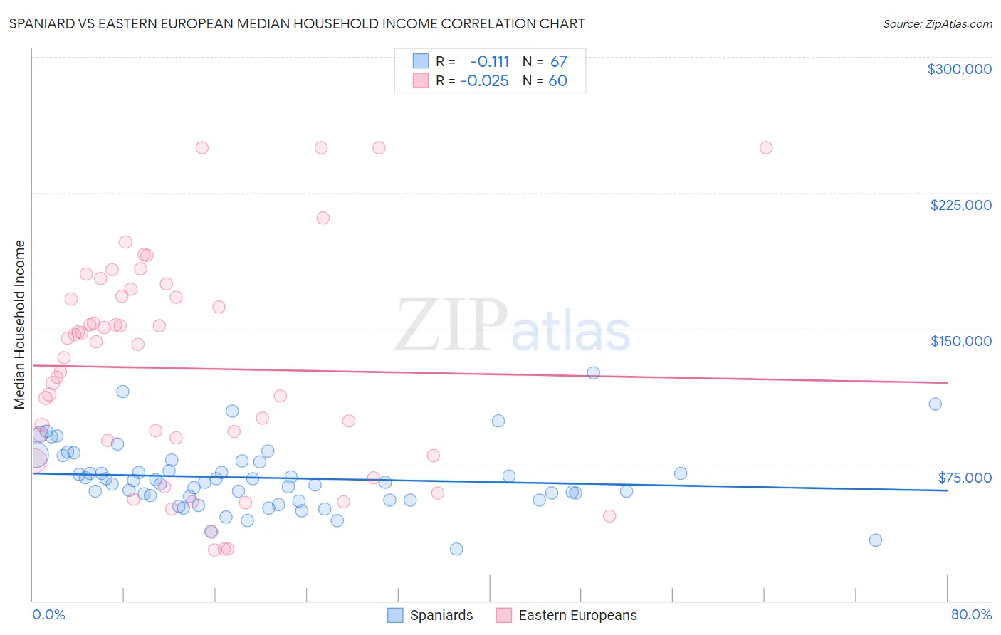 Spaniard vs Eastern European Median Household Income