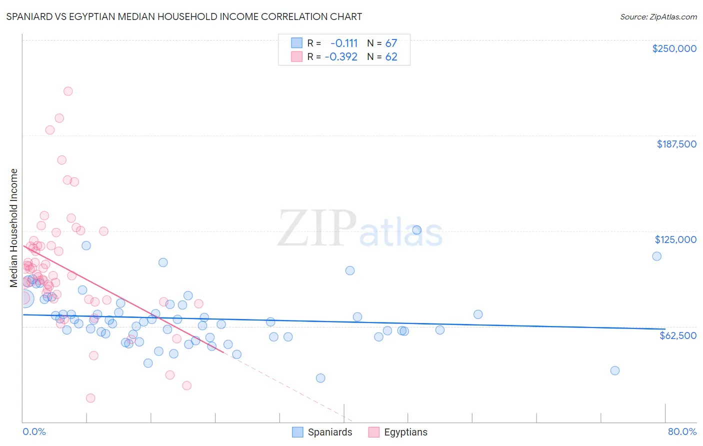 Spaniard vs Egyptian Median Household Income