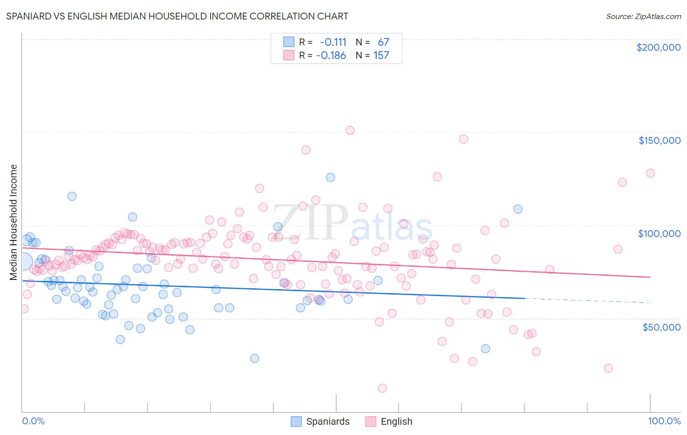 Spaniard vs English Median Household Income