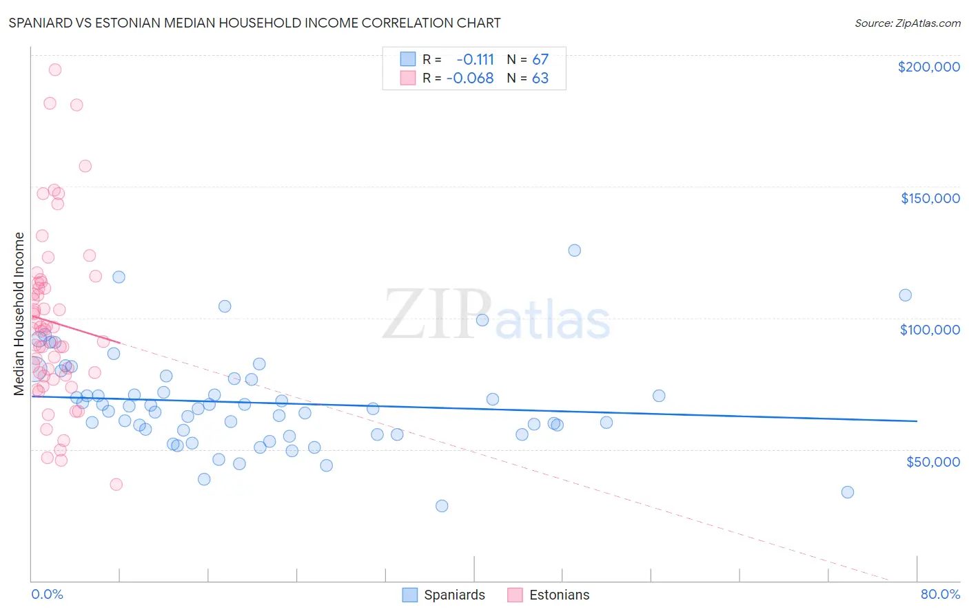 Spaniard vs Estonian Median Household Income