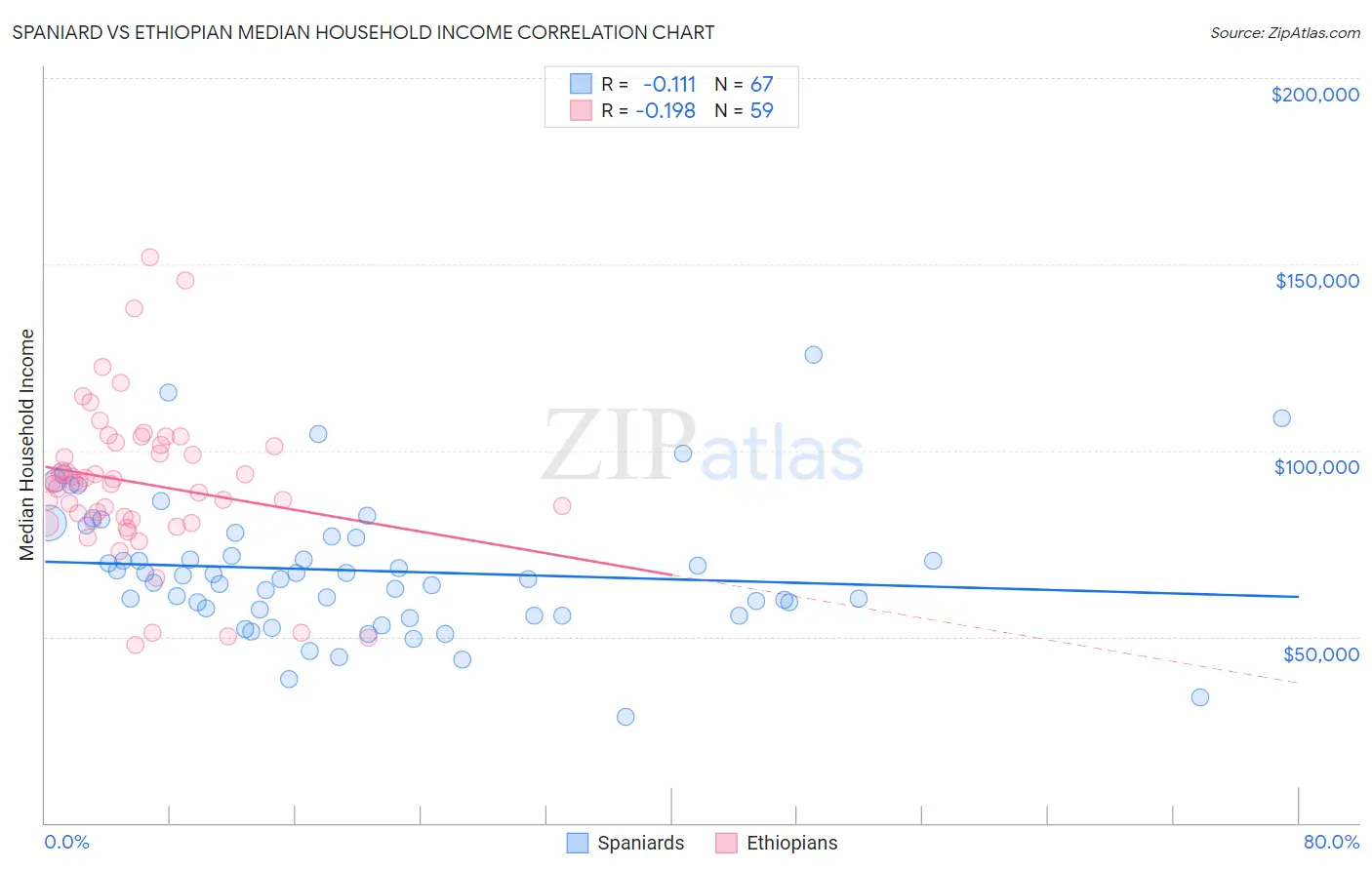 Spaniard vs Ethiopian Median Household Income