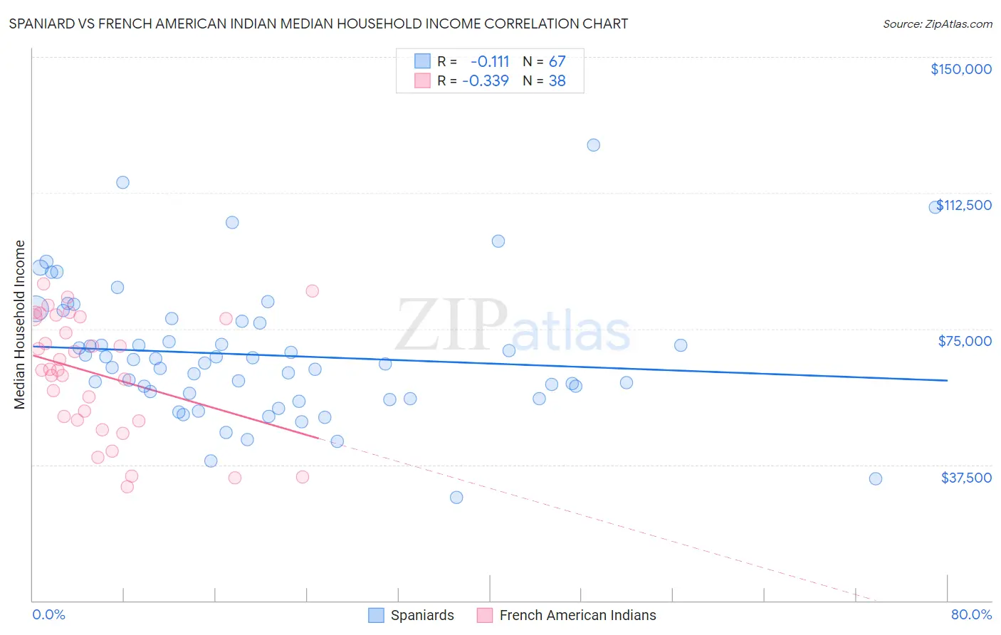 Spaniard vs French American Indian Median Household Income