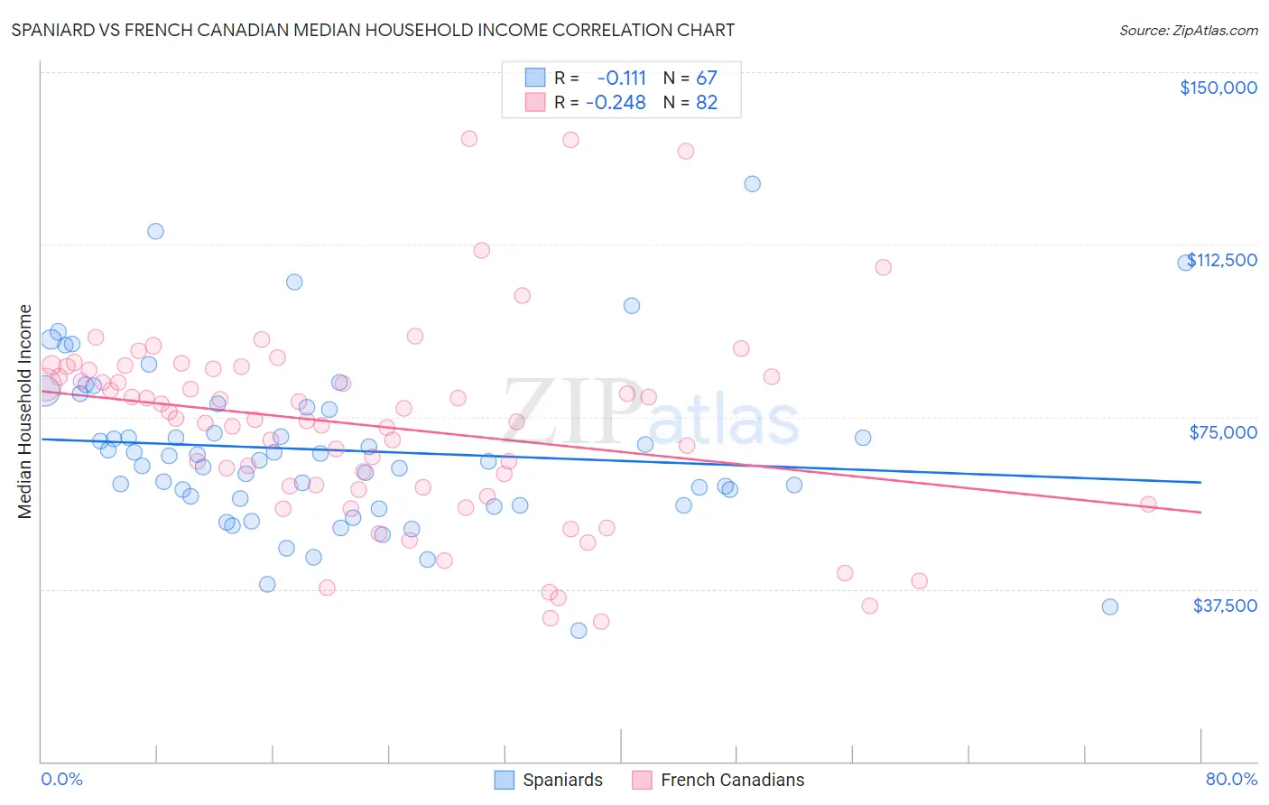 Spaniard vs French Canadian Median Household Income