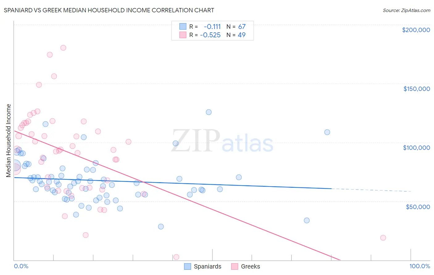 Spaniard vs Greek Median Household Income