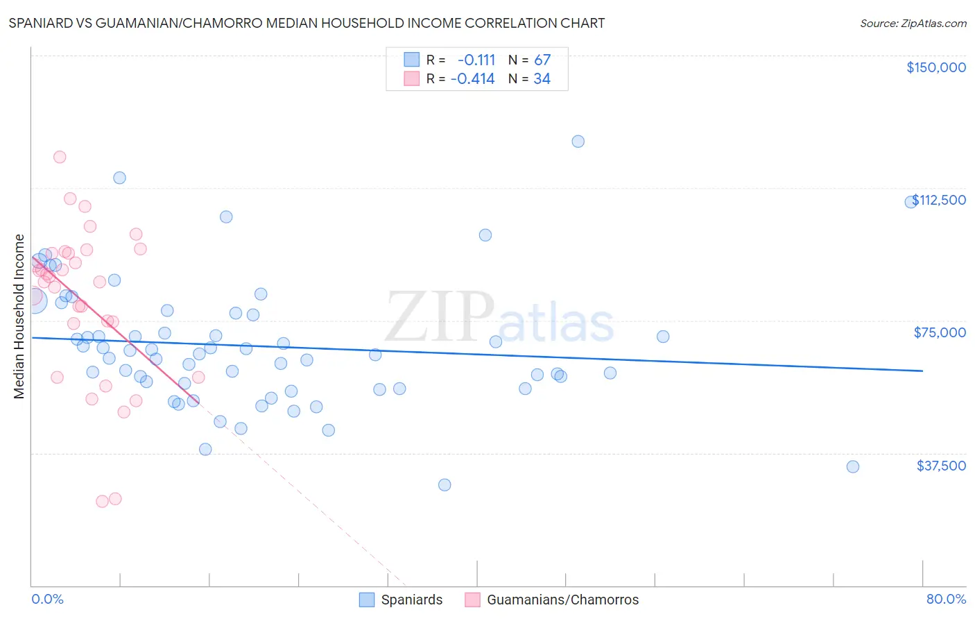 Spaniard vs Guamanian/Chamorro Median Household Income