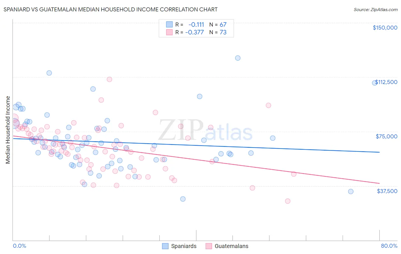 Spaniard vs Guatemalan Median Household Income