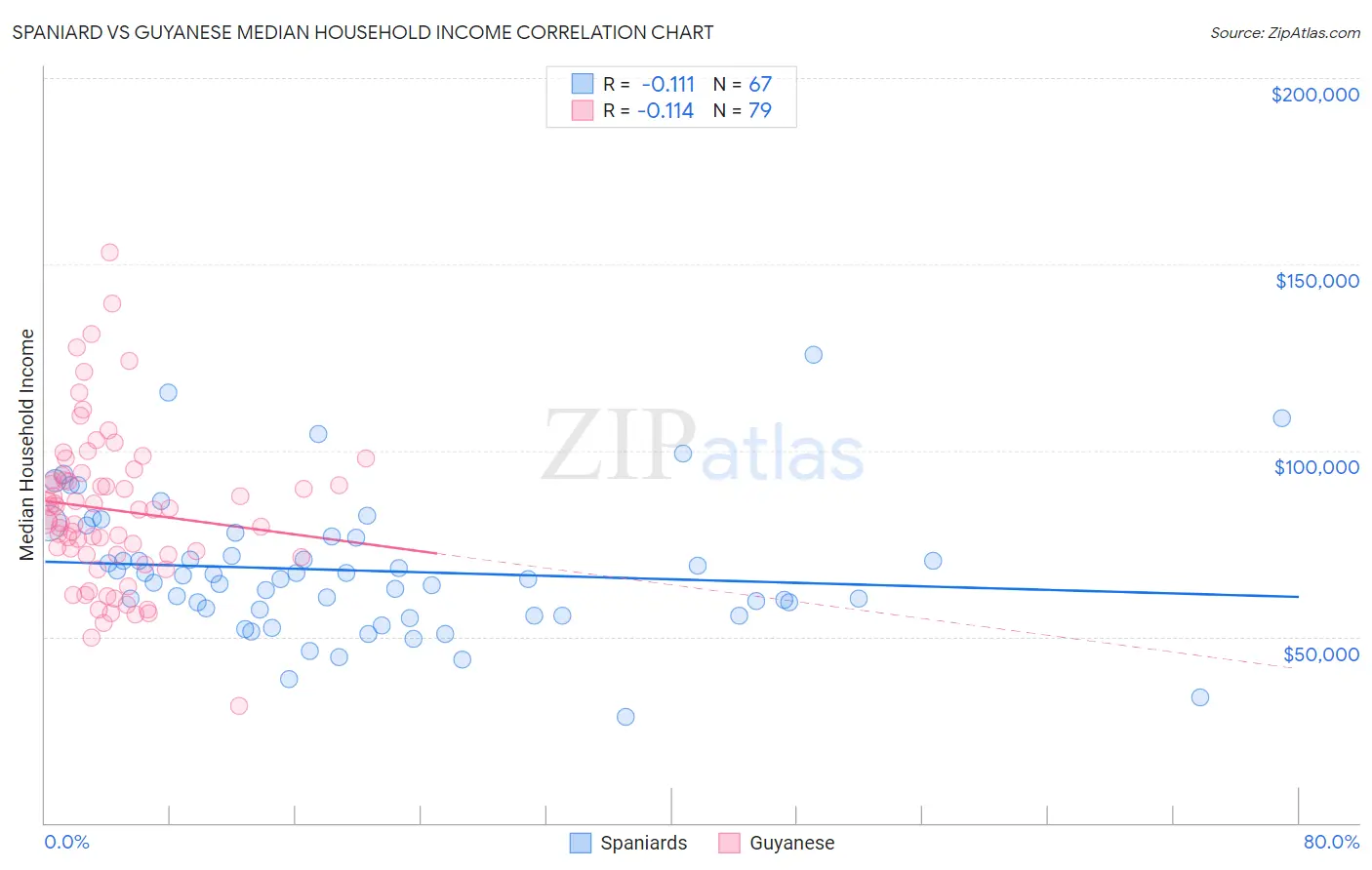 Spaniard vs Guyanese Median Household Income