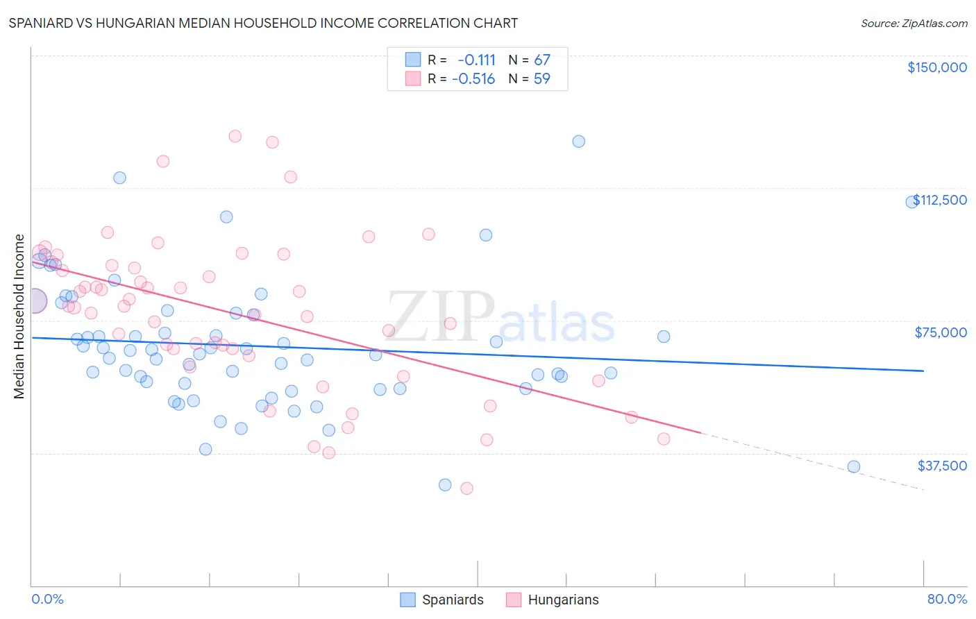 Spaniard vs Hungarian Median Household Income