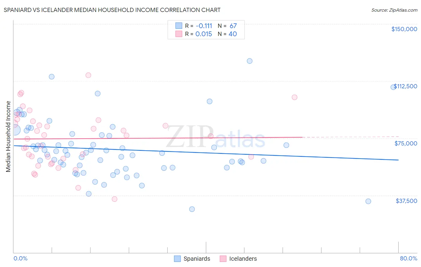 Spaniard vs Icelander Median Household Income