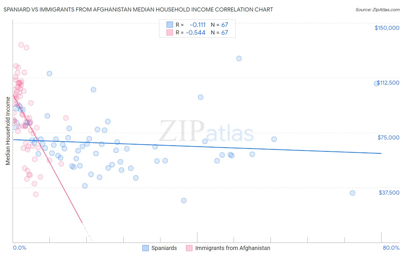 Spaniard vs Immigrants from Afghanistan Median Household Income