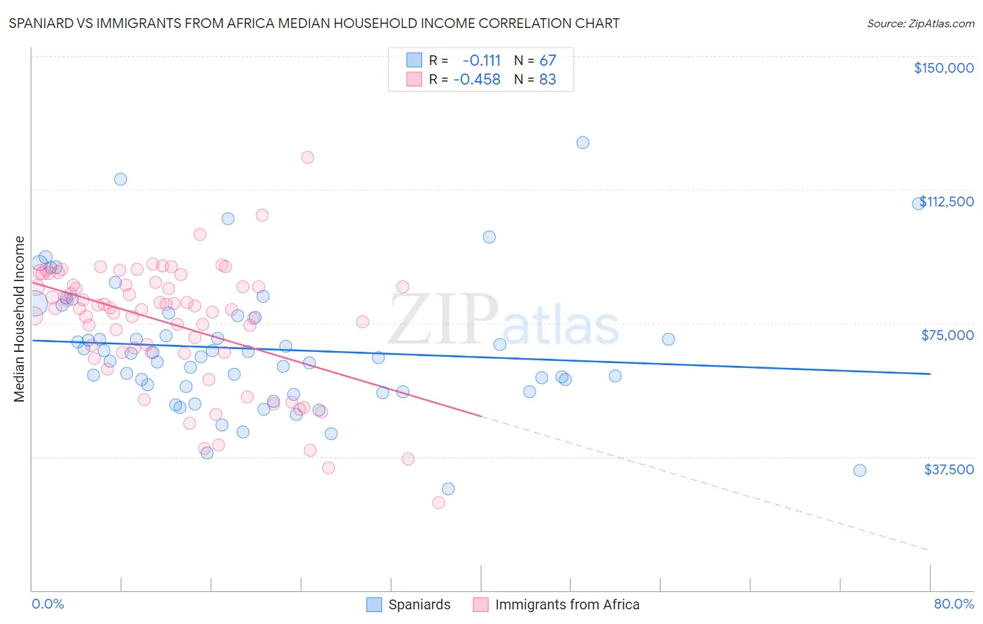 Spaniard vs Immigrants from Africa Median Household Income