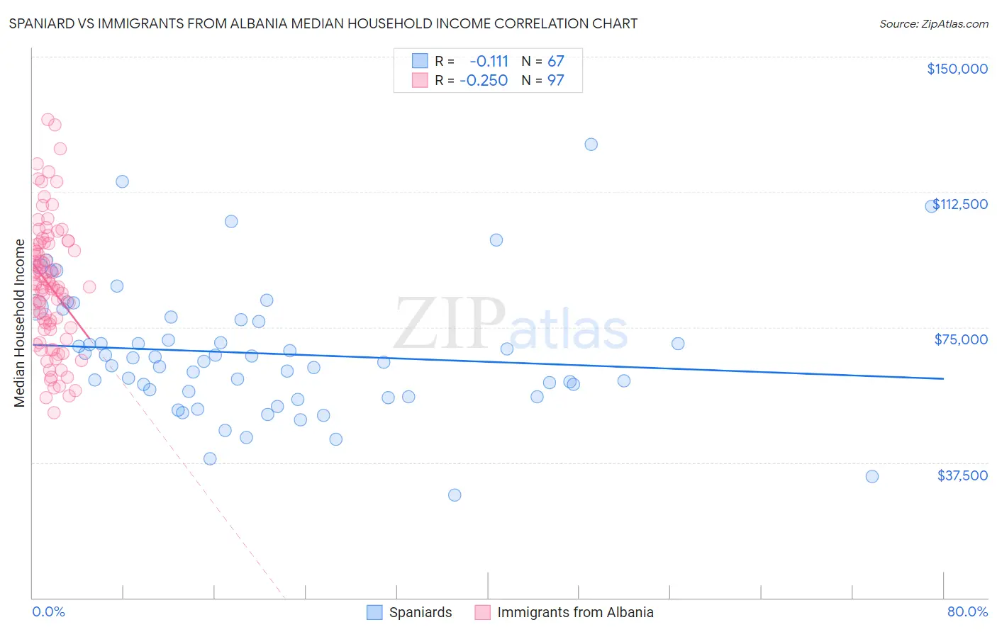 Spaniard vs Immigrants from Albania Median Household Income