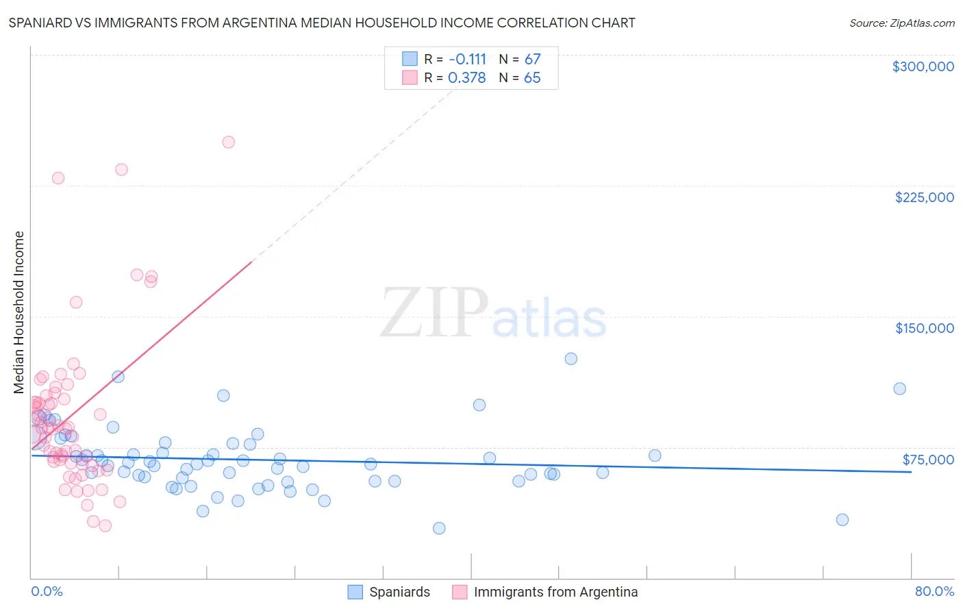 Spaniard vs Immigrants from Argentina Median Household Income