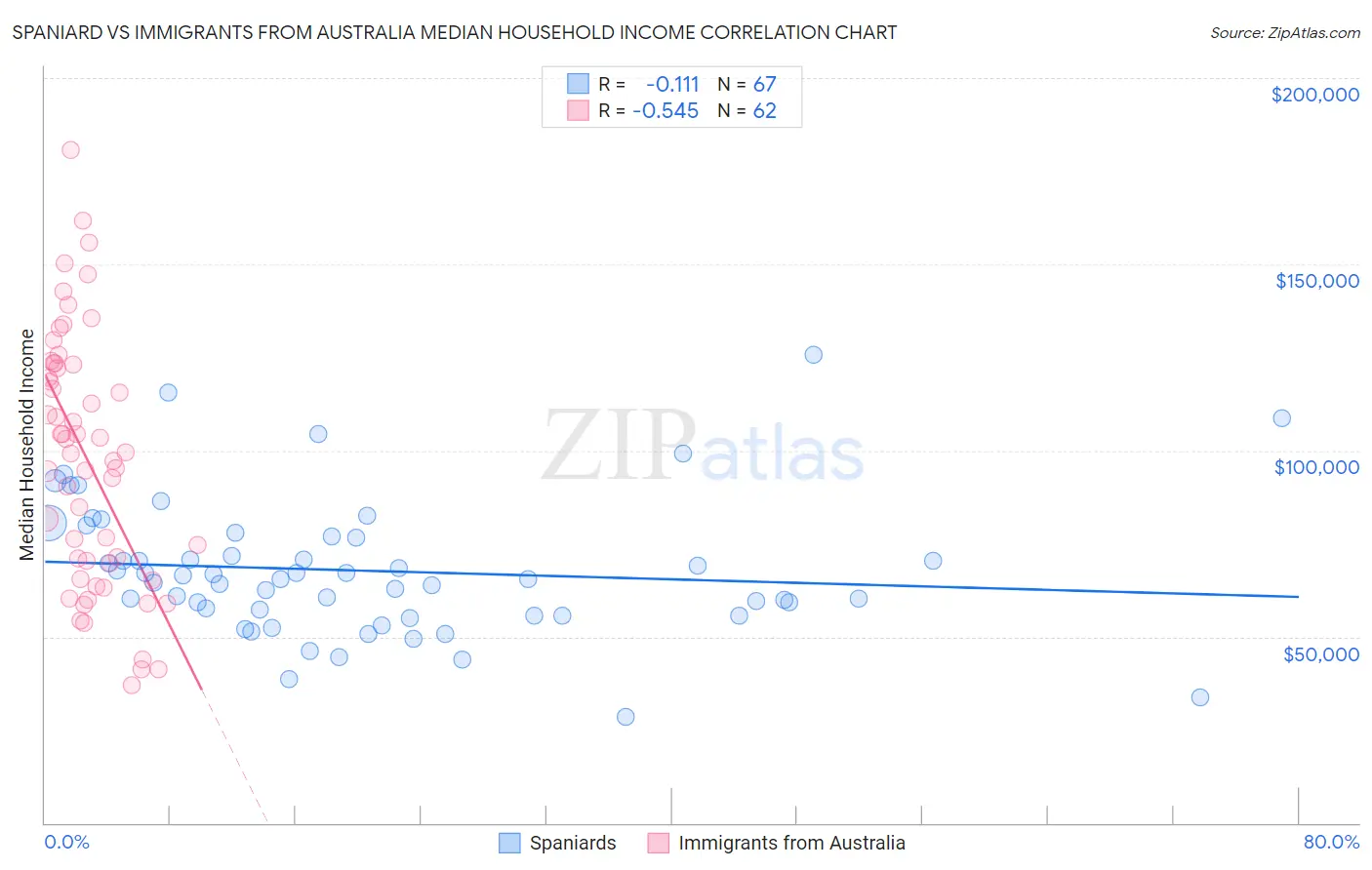 Spaniard vs Immigrants from Australia Median Household Income