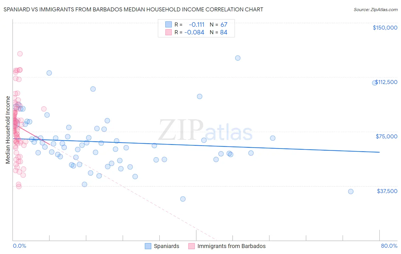 Spaniard vs Immigrants from Barbados Median Household Income