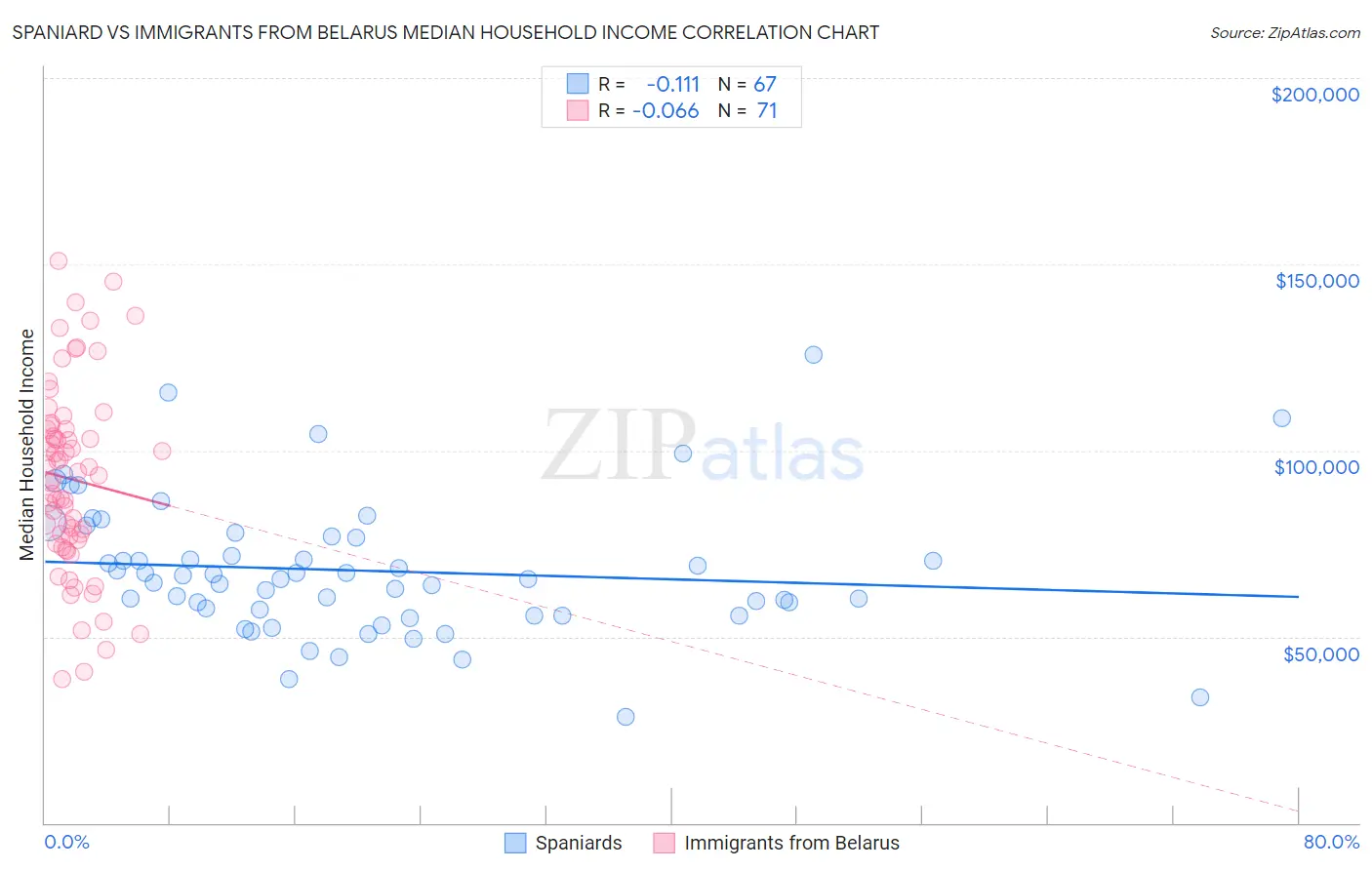 Spaniard vs Immigrants from Belarus Median Household Income