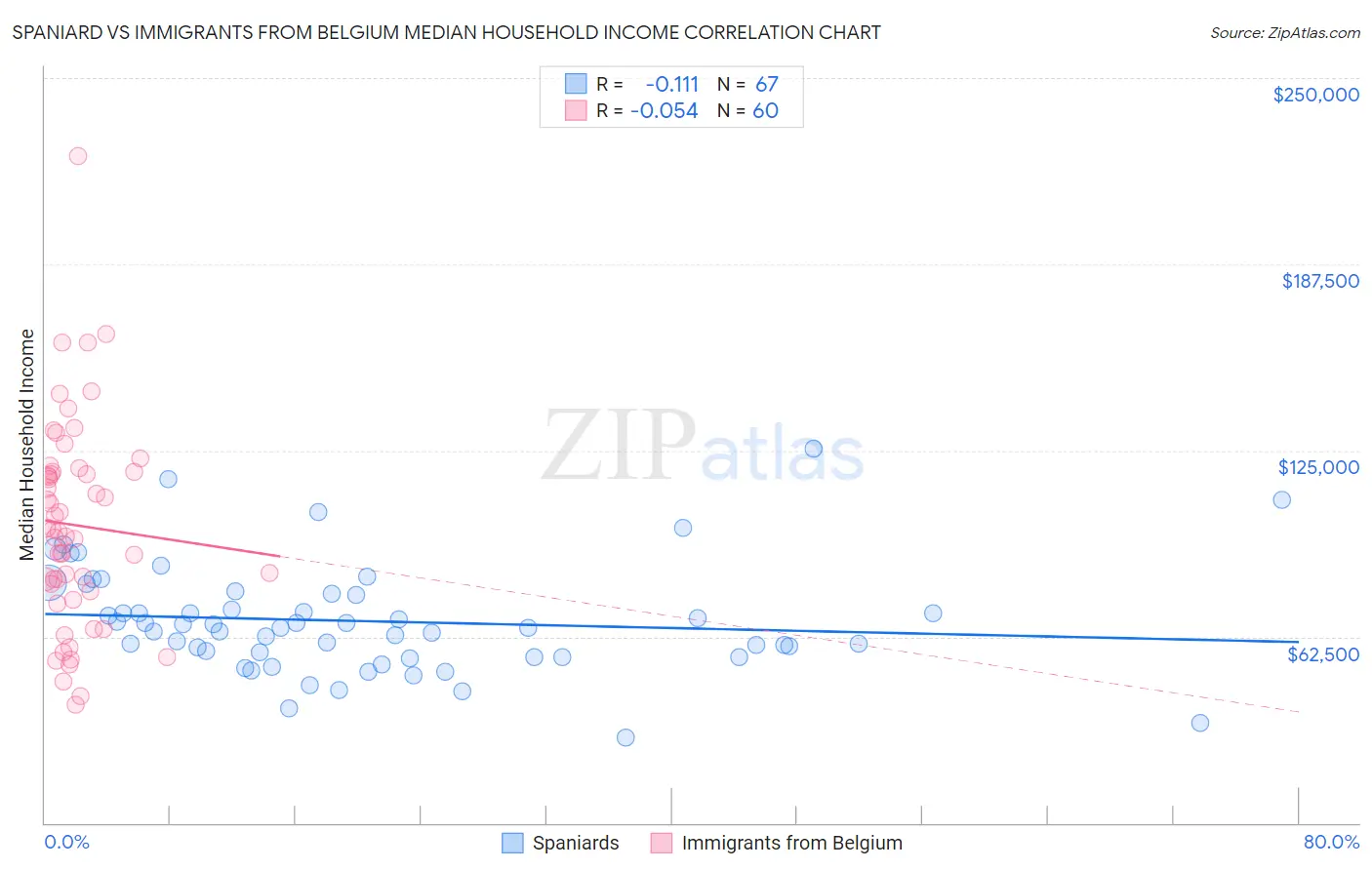 Spaniard vs Immigrants from Belgium Median Household Income