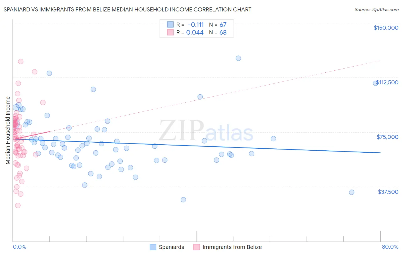 Spaniard vs Immigrants from Belize Median Household Income