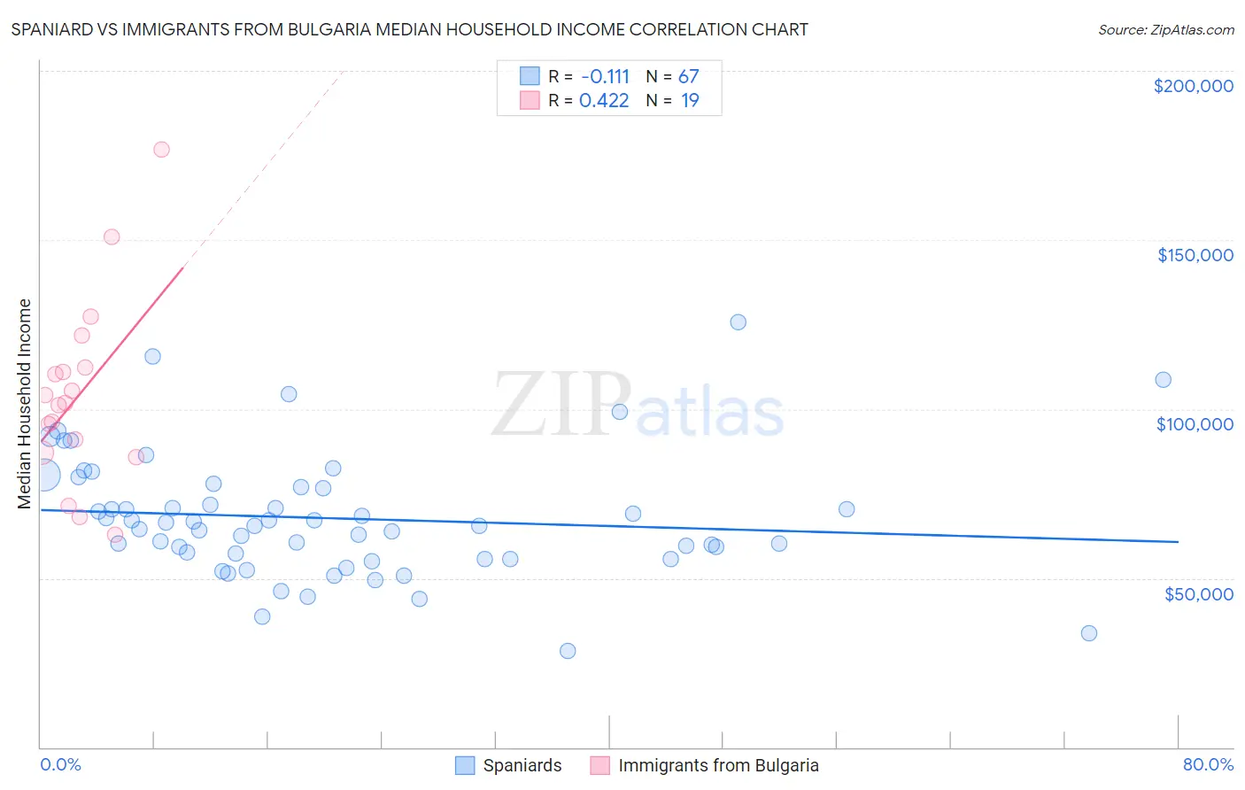 Spaniard vs Immigrants from Bulgaria Median Household Income