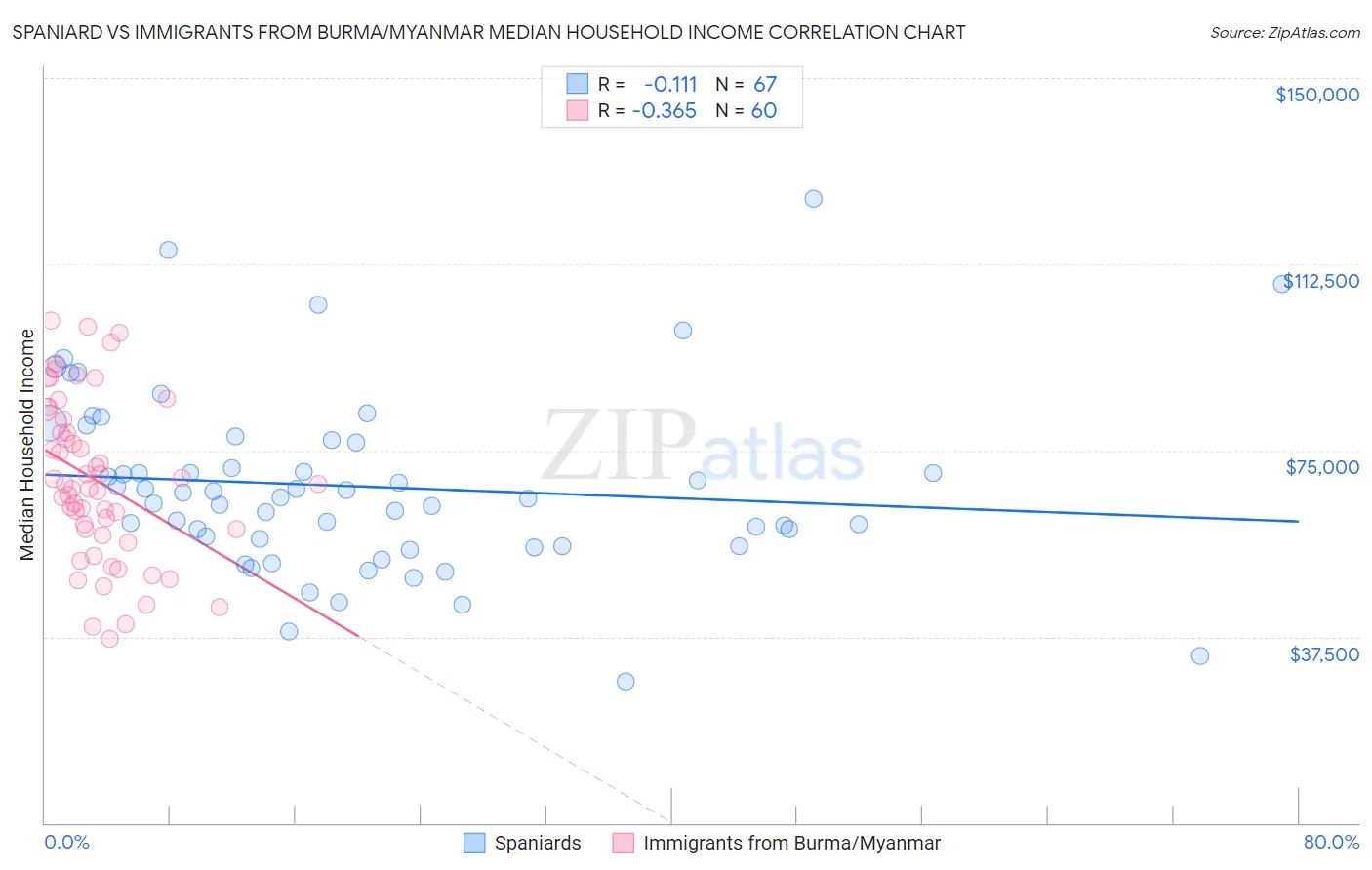 Spaniard vs Immigrants from Burma/Myanmar Median Household Income