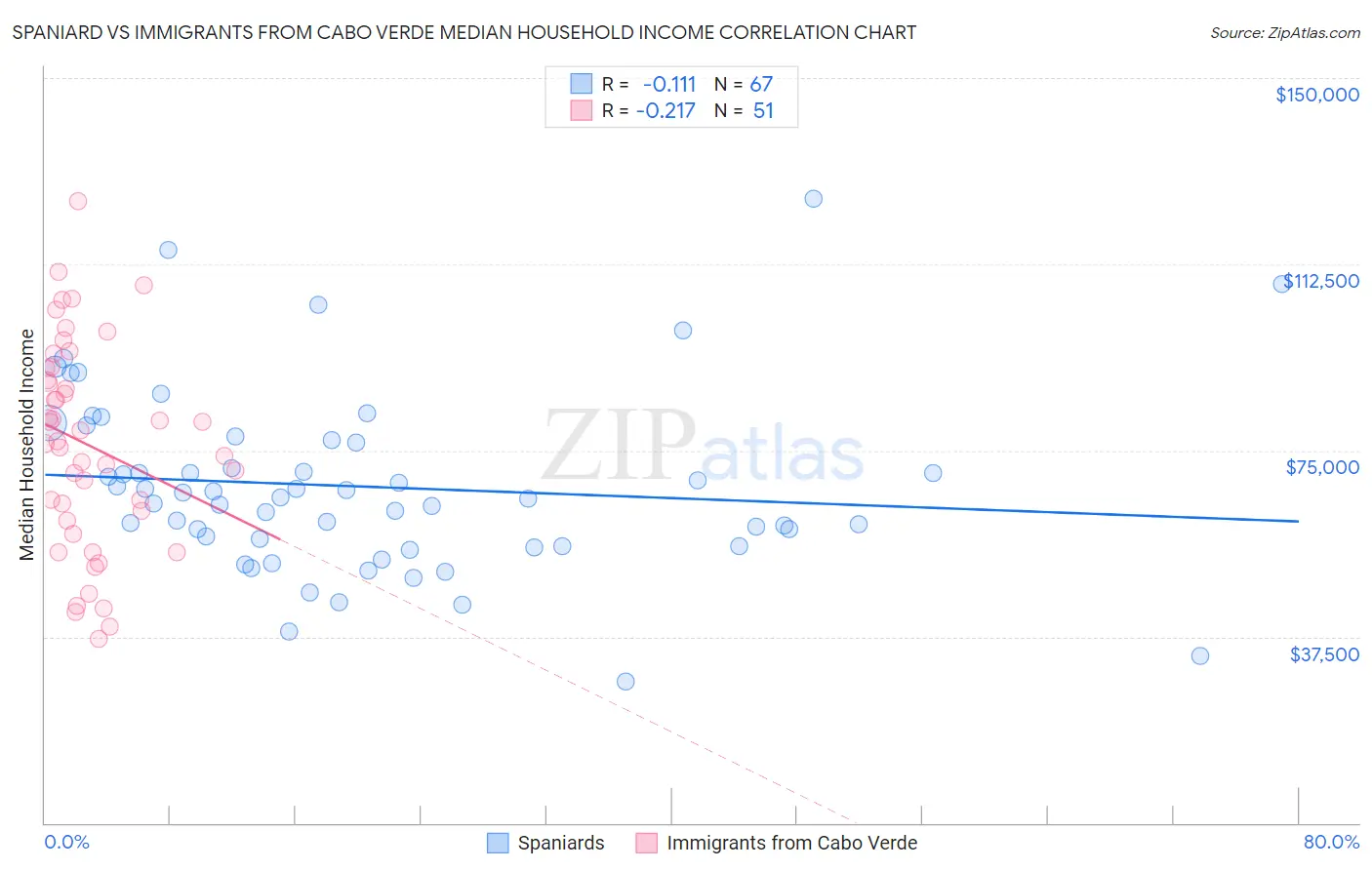 Spaniard vs Immigrants from Cabo Verde Median Household Income