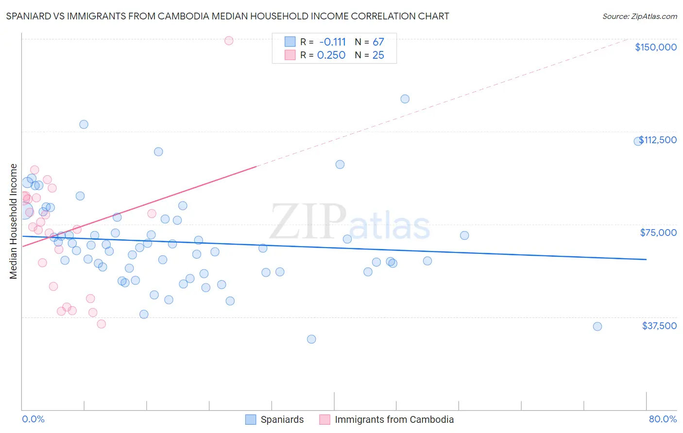 Spaniard vs Immigrants from Cambodia Median Household Income